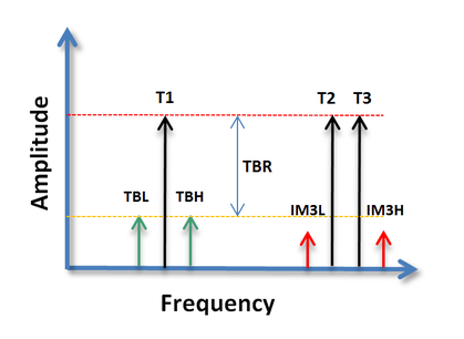 OFDM and 3rd order distortion: Crossmodulation