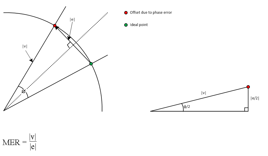 MER Impact from clock jitter